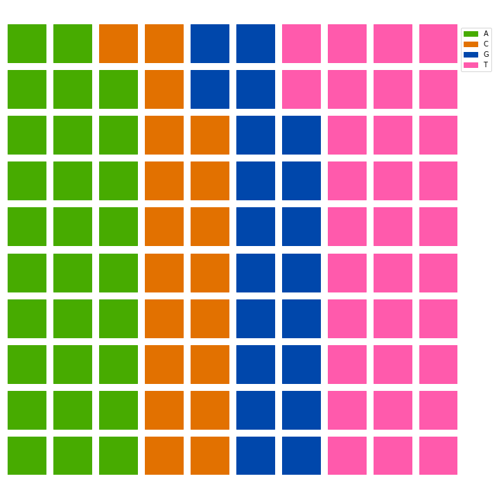 Data visualization using waffle charts